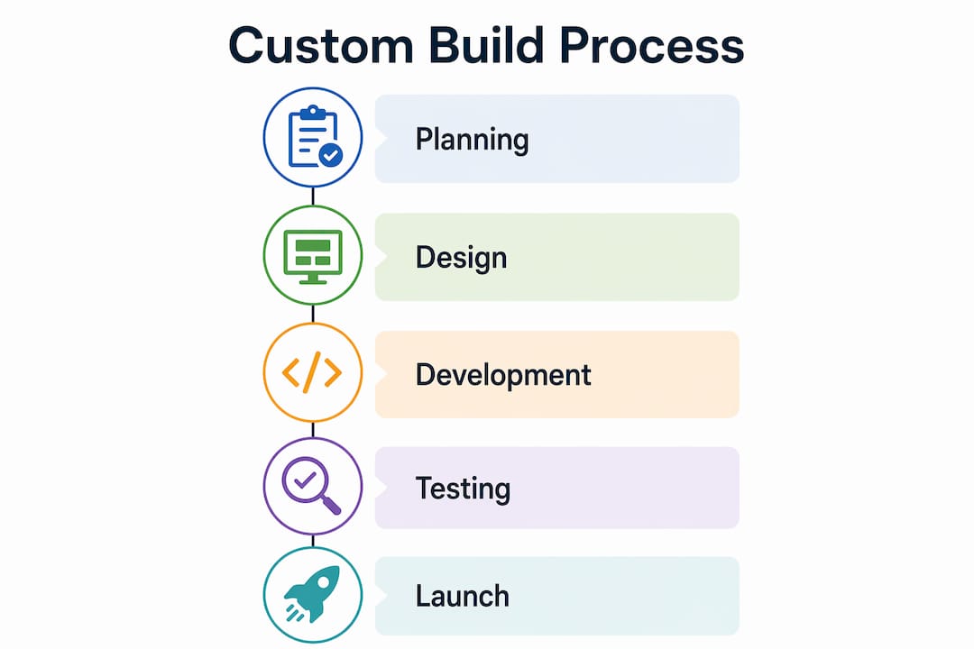 Infographic illustrating custom website build steps