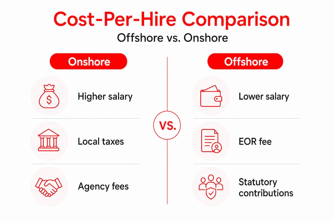 What Is Cost-Per-Hire Offshore? 2026 Guide 3 Infographic comparing onshore and offshore cost-per-hire