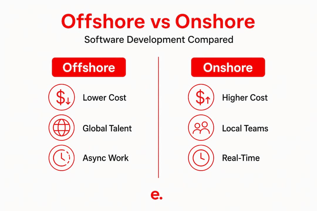 What Is Offshore Software Development: a 2026 Guide 3 Infographic comparing offshore and onshore development