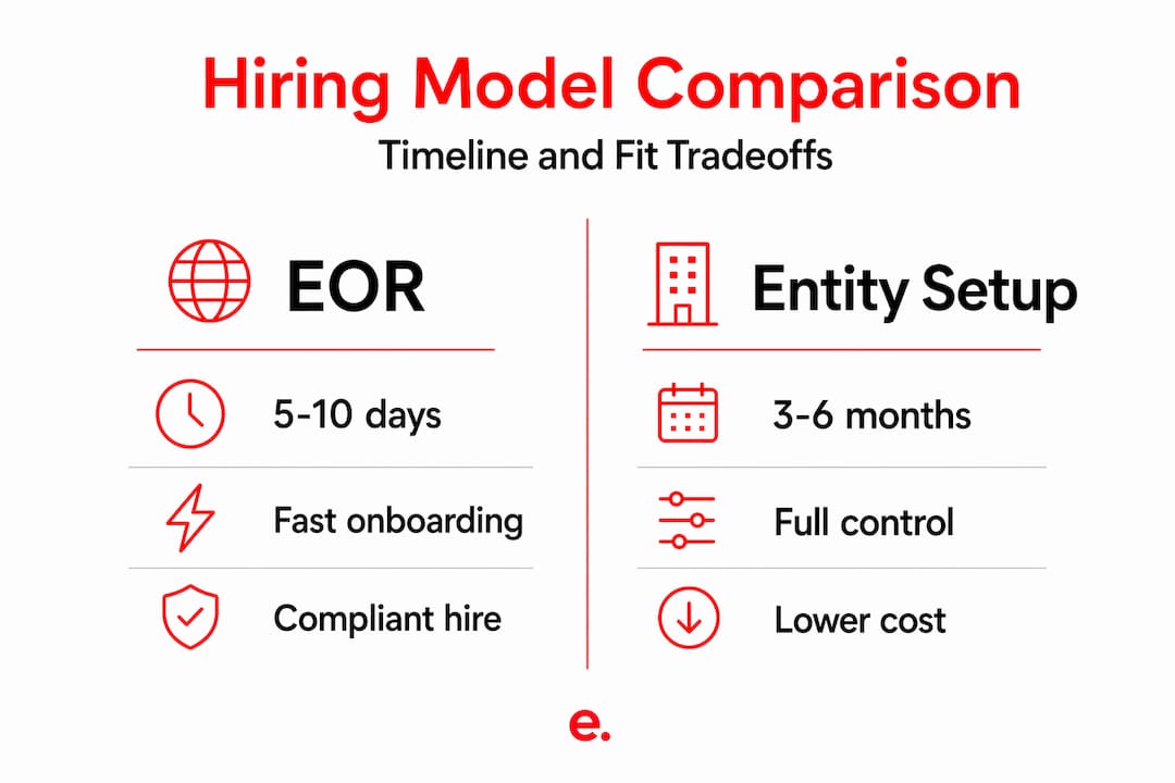 Why Offshore Hiring Timelines Matter for Tech Teams 3 Infographic comparing EOR and Entity Setup timelines