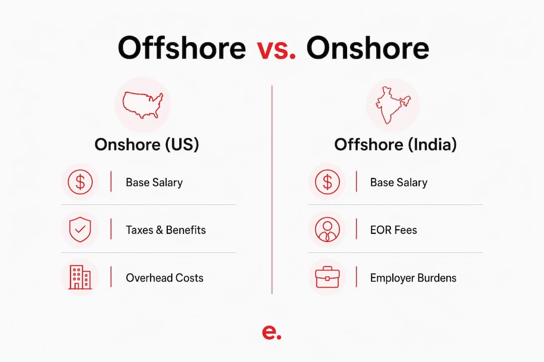 How to Calculate Offshore Hiring Savings in 2026 3 Infographic comparing onshore and offshore hiring costs