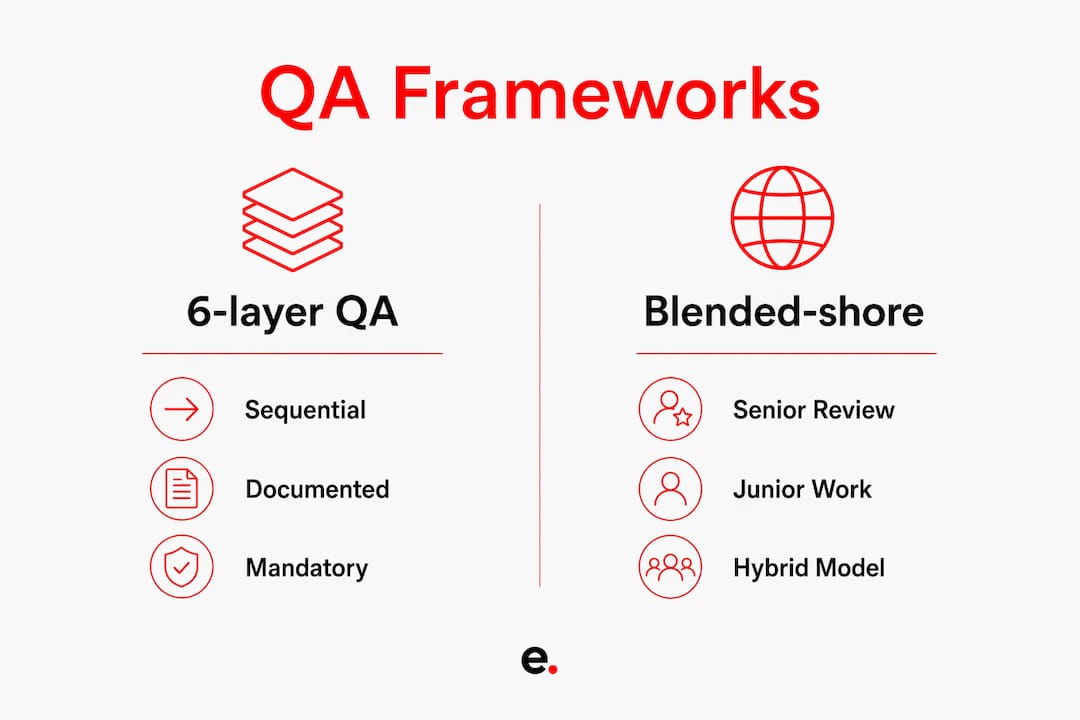 How Offshore Staffing Ensures Quality Control in 2026 3 Infographic comparing 6-layer QA and blended-shore models