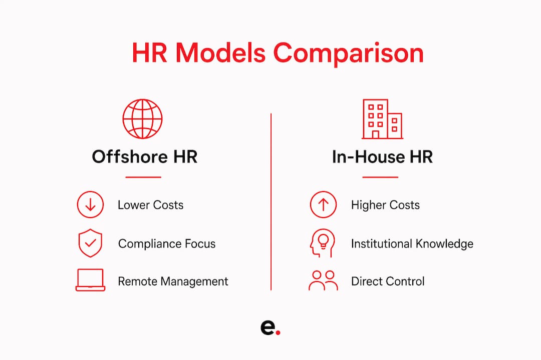 The Role of HR in Offshore Hiring: 2026 Guide 3 Infographic comparing offshore HR and traditional in-house HR