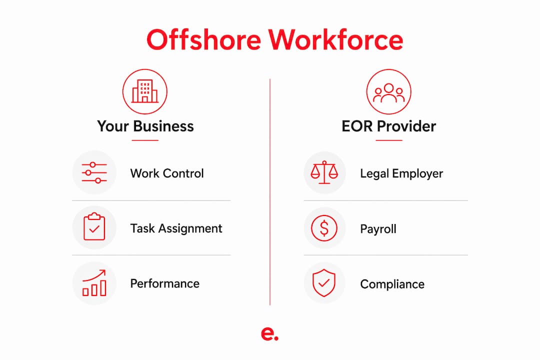Infographic showing business vs EOR responsibilities
