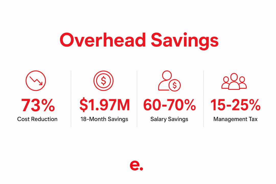 Infographic showing key offshore hiring savings statistics
