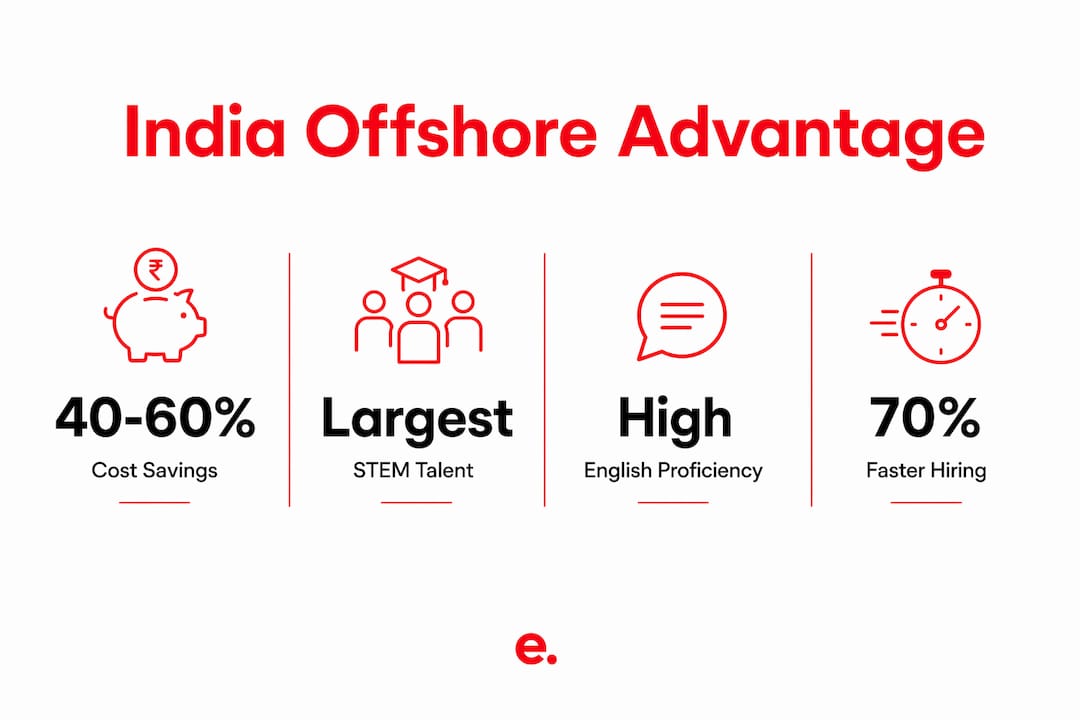 Why India Is the Top Offshore Staffing Destination 3 Infographic showing India's offshore staffing advantages