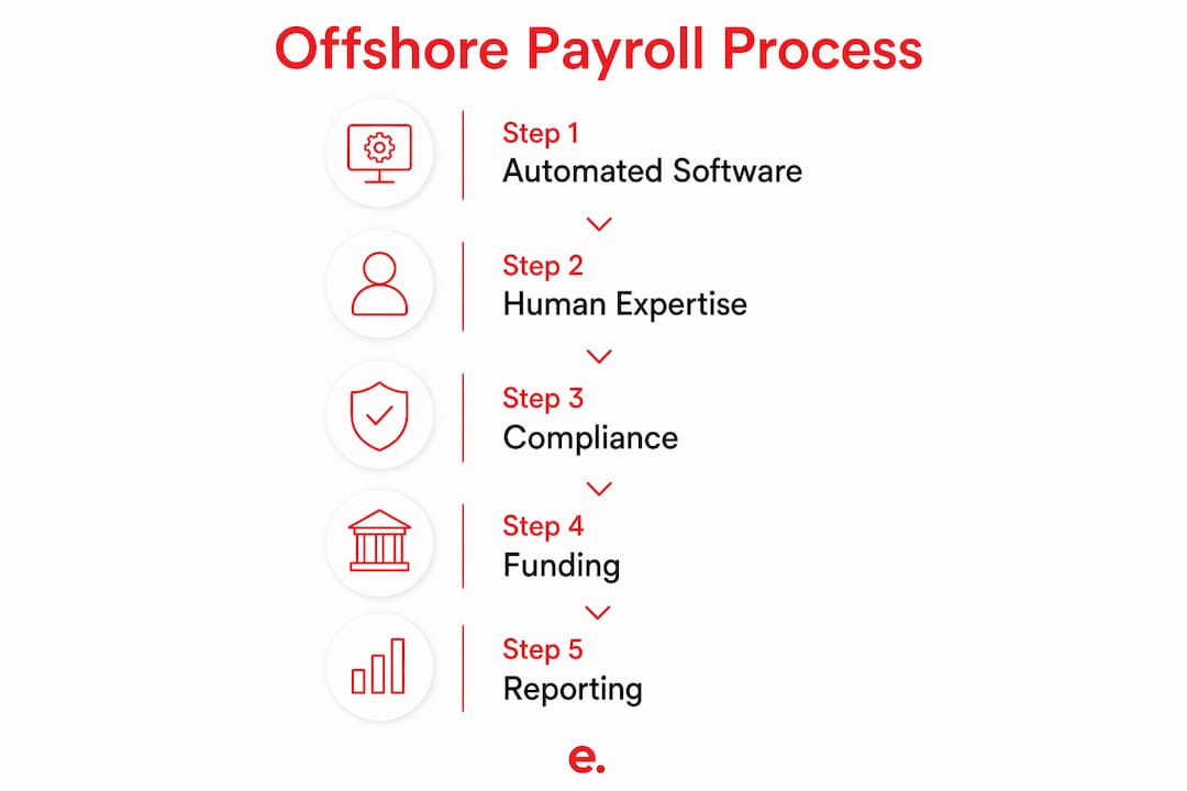 How Offshore Payroll Works for Global Teams in 2026 3 Infographic showing offshore payroll process steps