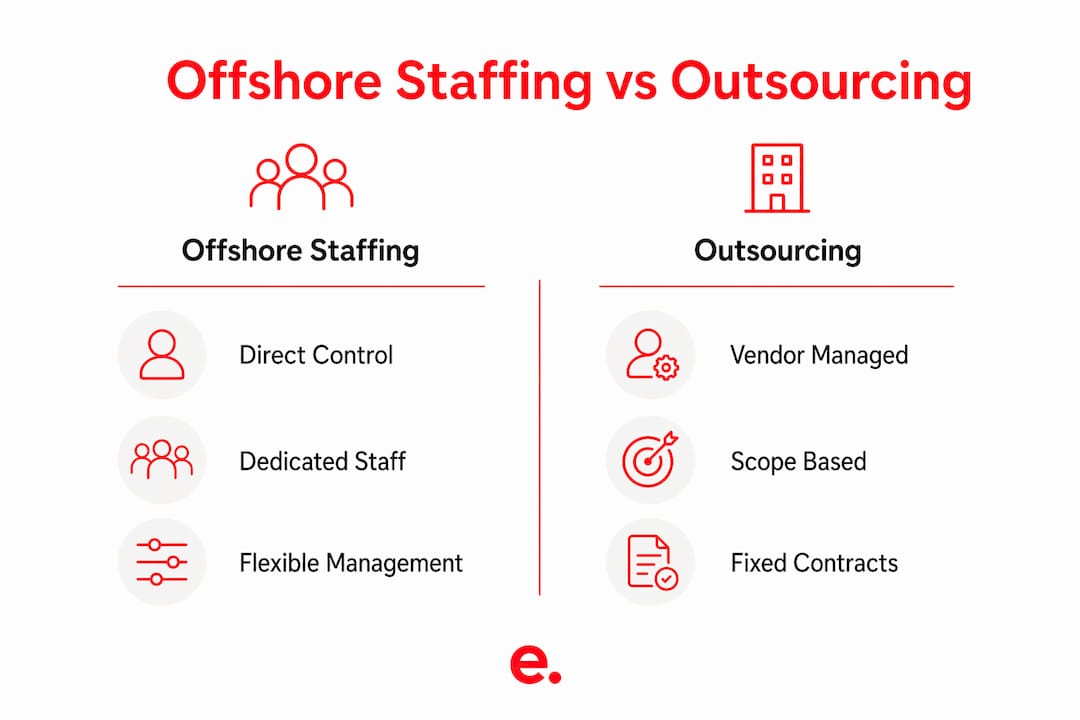 Infographic comparing offshore staffing and outsourcing features