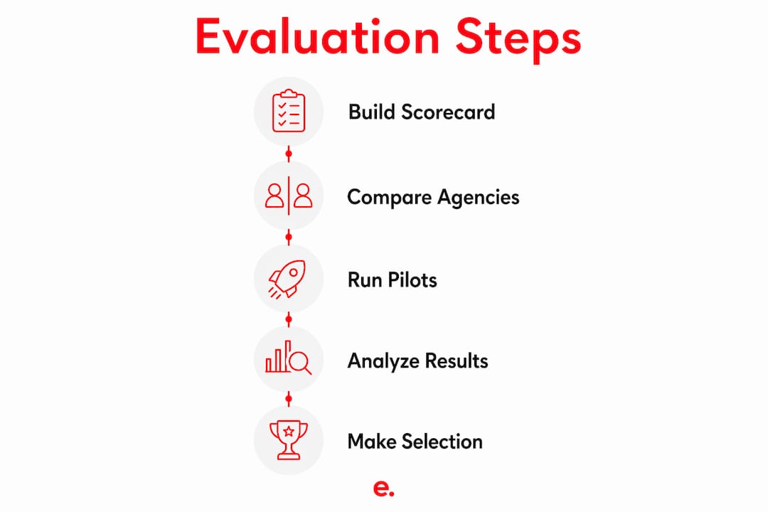 Infographic displaying step-by-step agency evaluation process