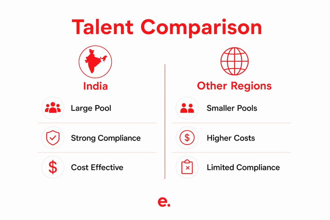 Infographic comparing Indian and other offshore developer talent