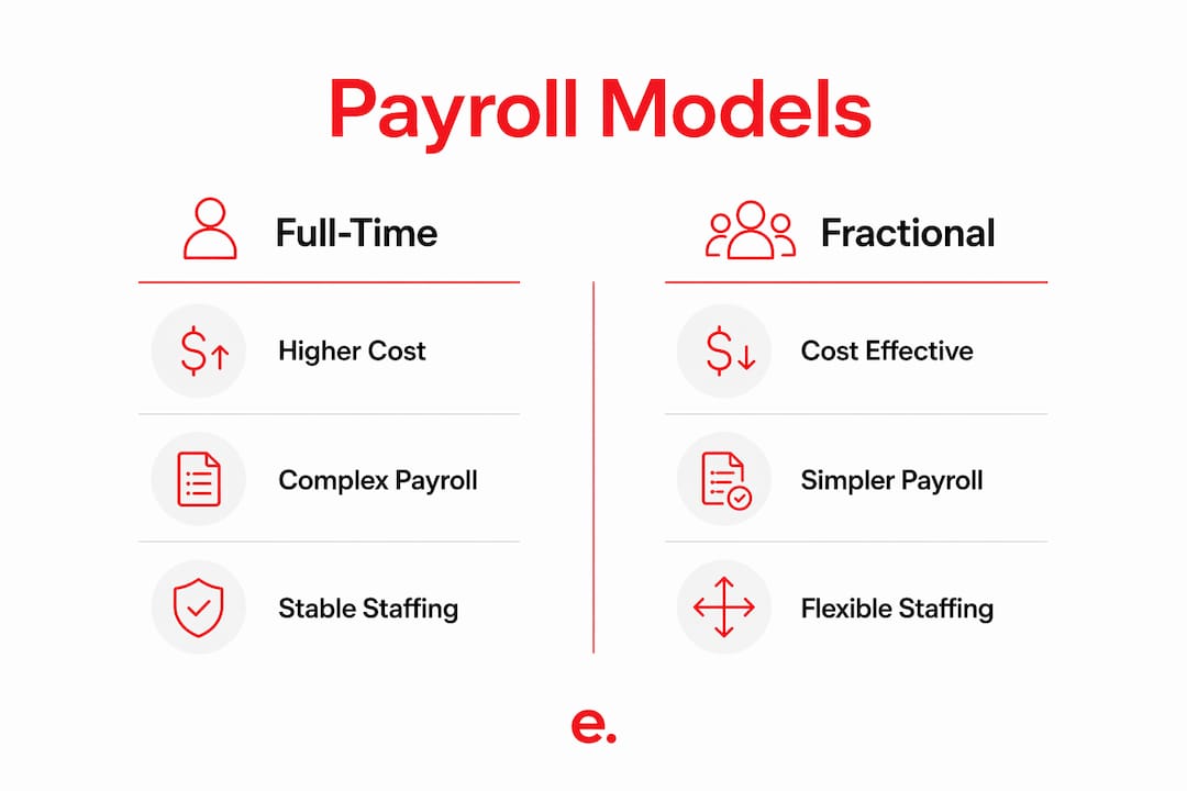 The Role of Payroll in Creative Team Hiring 3 Infographic comparing payroll models for creative teams