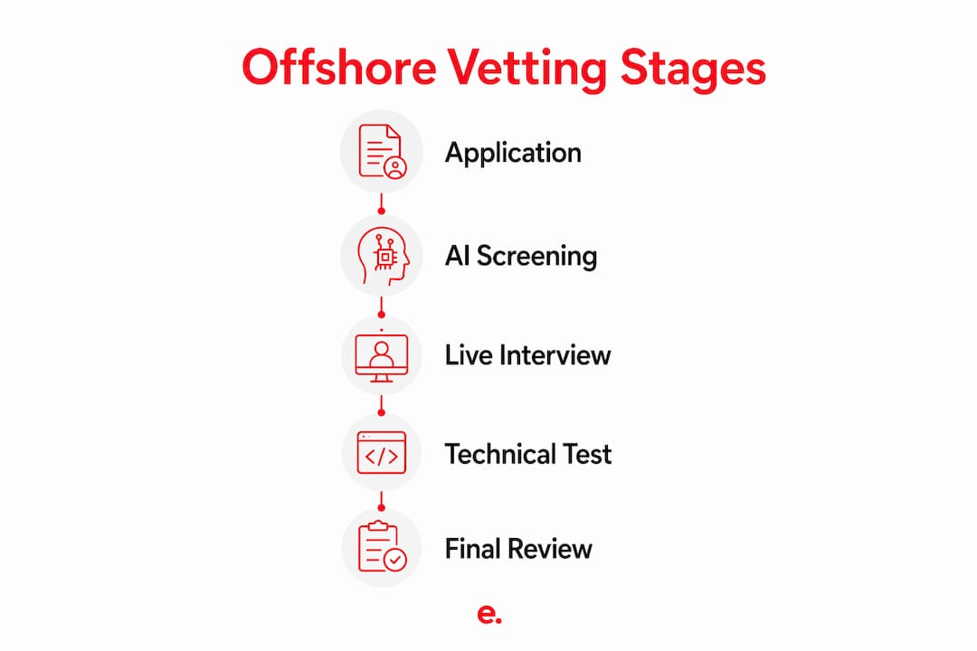 How Global Firms Vet Offshore Candidates in 2026 3 Infographic showing offshore vetting process steps