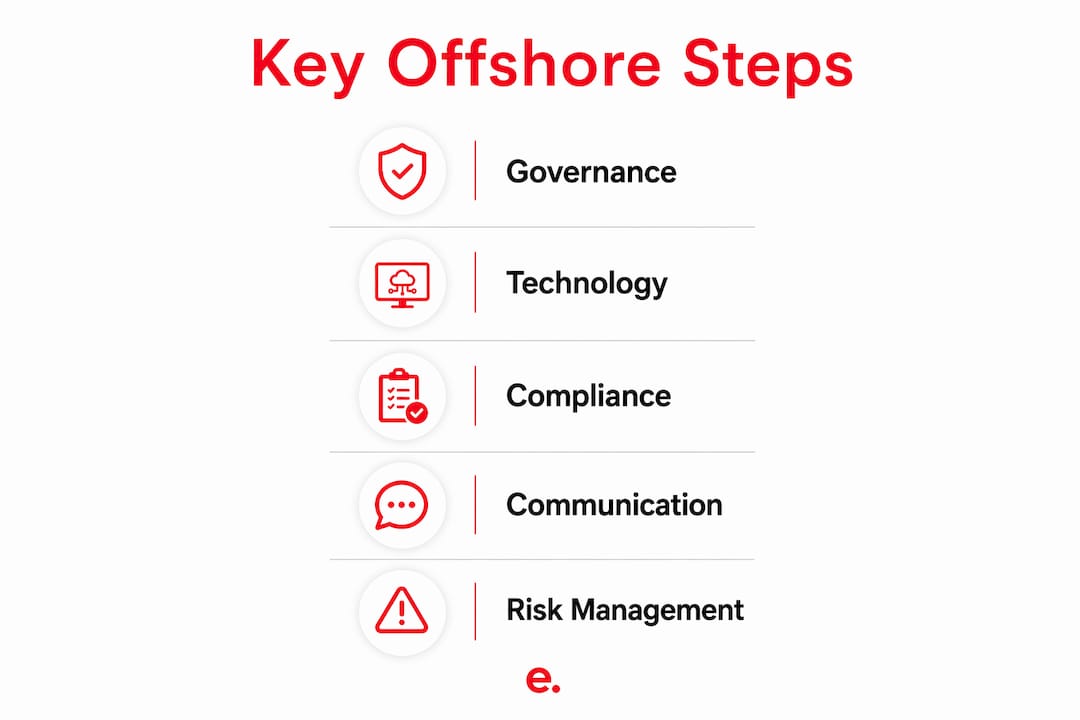 Infographic showing key steps for managing offshore operations
