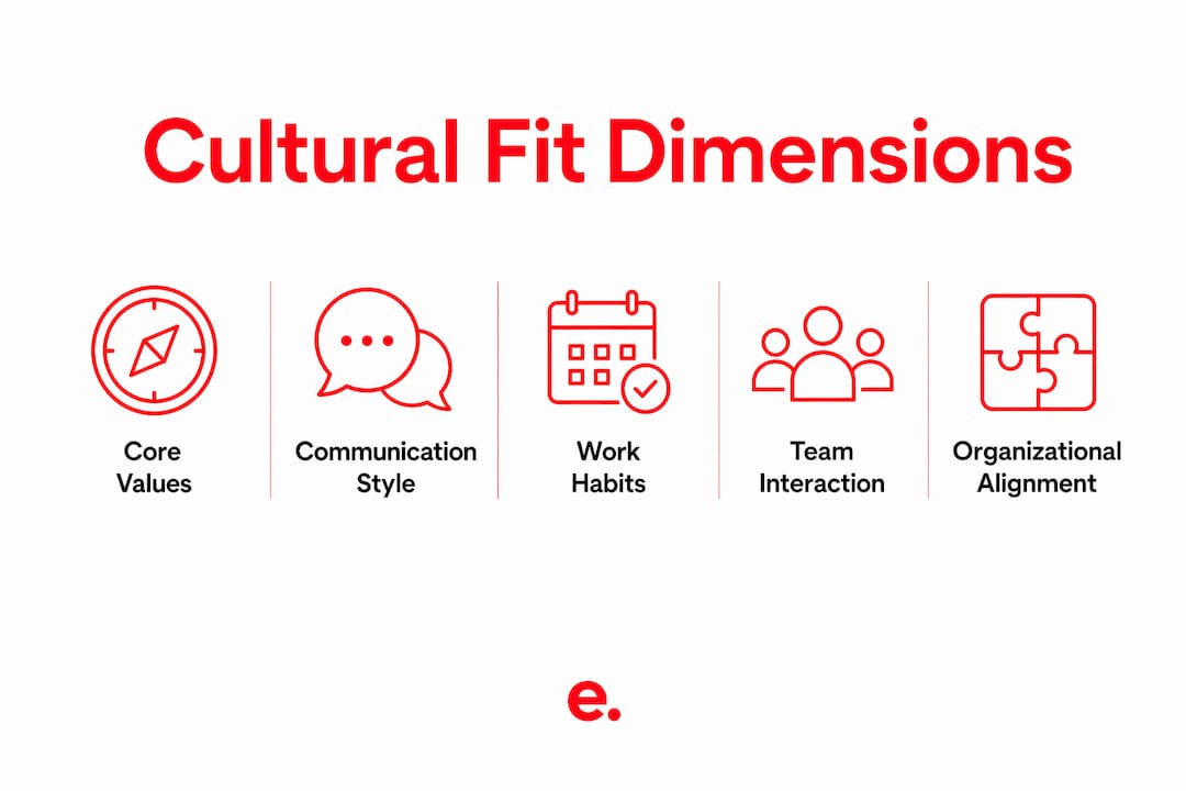 Infographic showing five dimensions of cultural fit