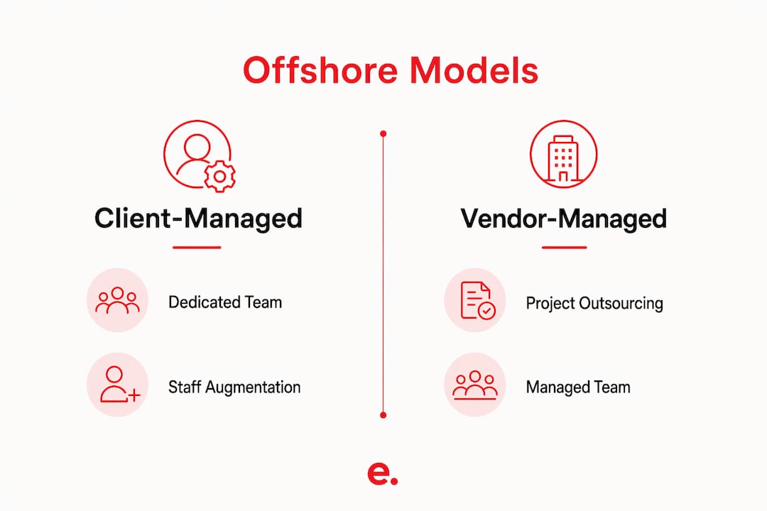 Infographic comparing offshore development models client vs vendor managed