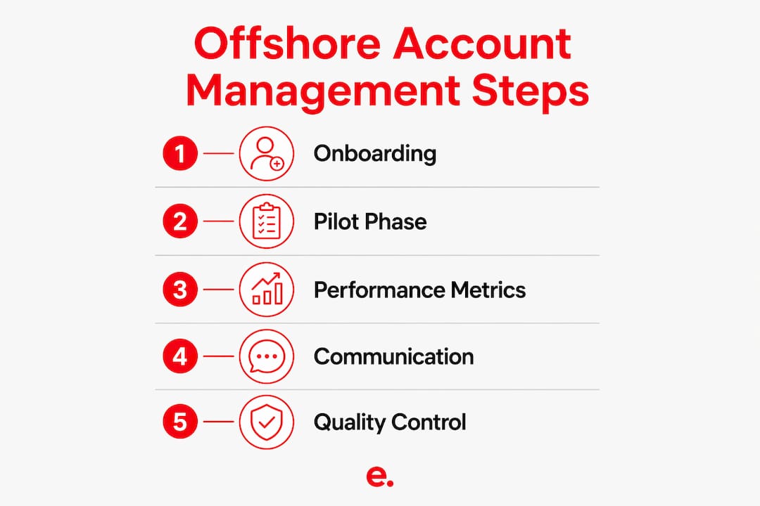 How Offshore Teams Handle Client Accounts in 2026 3 Infographic showing offshore account management steps