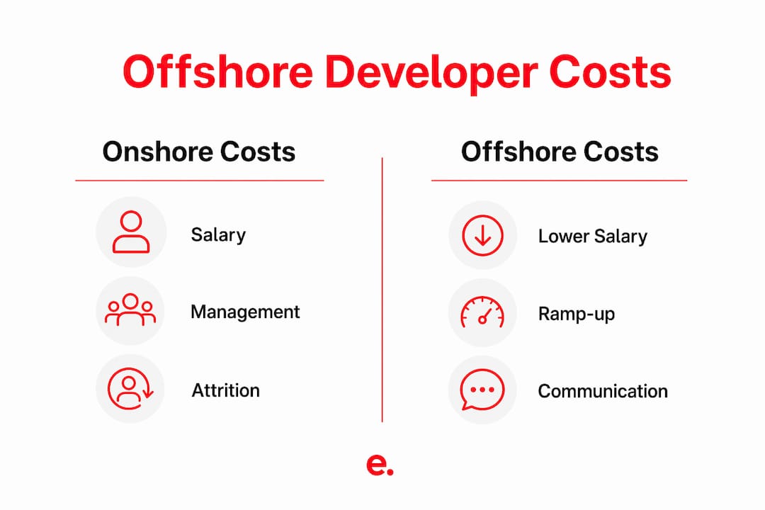 Offshore Developer Cost Savings Explained for Business Owners 3 Infographic comparing onshore vs offshore developer costs