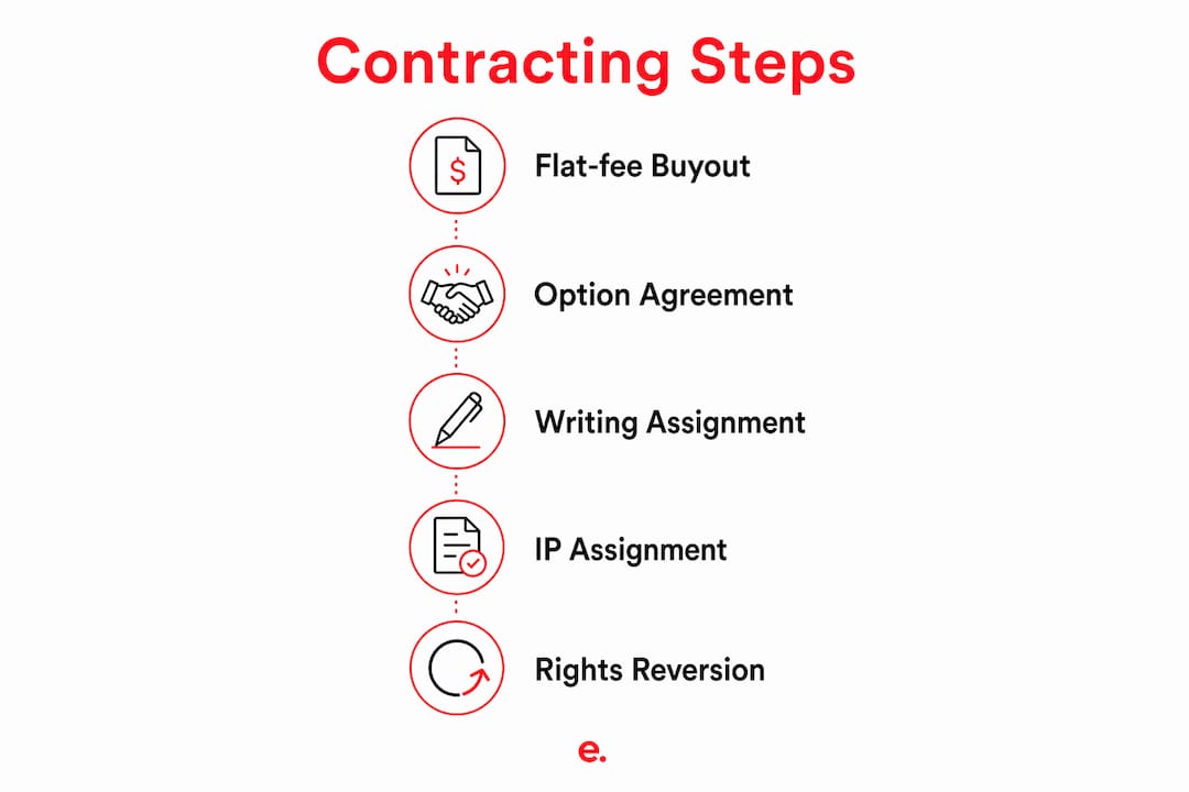 Infographic showing contracting steps overview