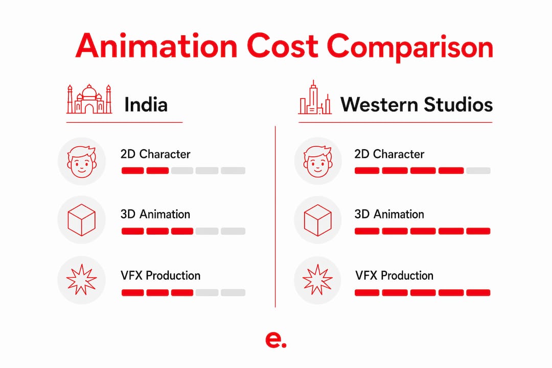 Why Hire Indian Animators: The 2026 Business Guide 3 Infographic comparing animation costs India vs West