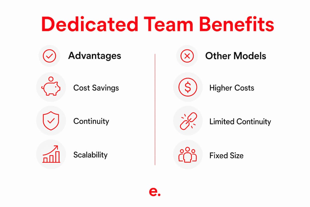 What Is a Dedicated Offshore Team? A 2026 Guide 3 Infographic comparing dedicated offshore team benefits vs other models