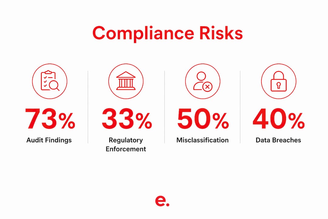 Infographic showing key compliance risks statistics