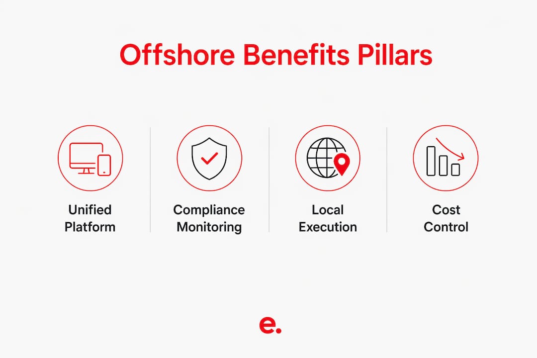 Infographic showing four pillars of offshore benefits management