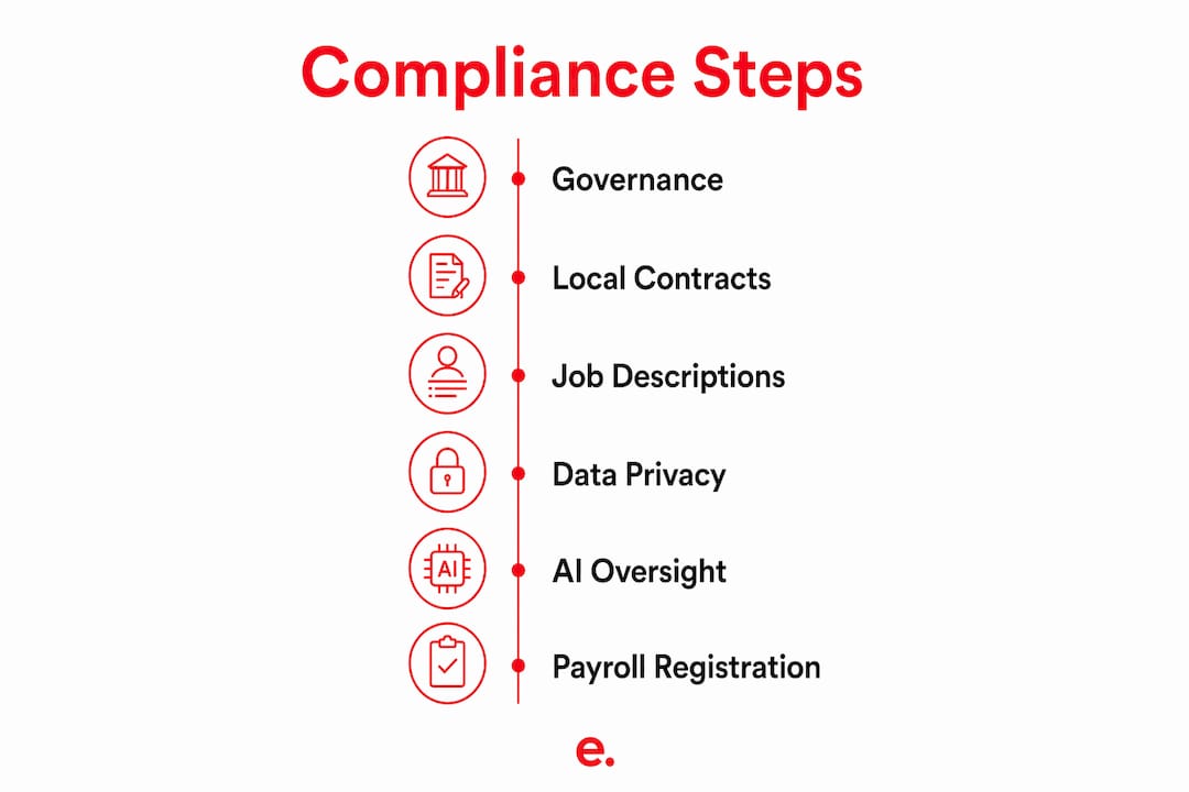How to Stay Compliant Hiring Internationally in 2026 2 Infographic showing steps for international hiring compliance