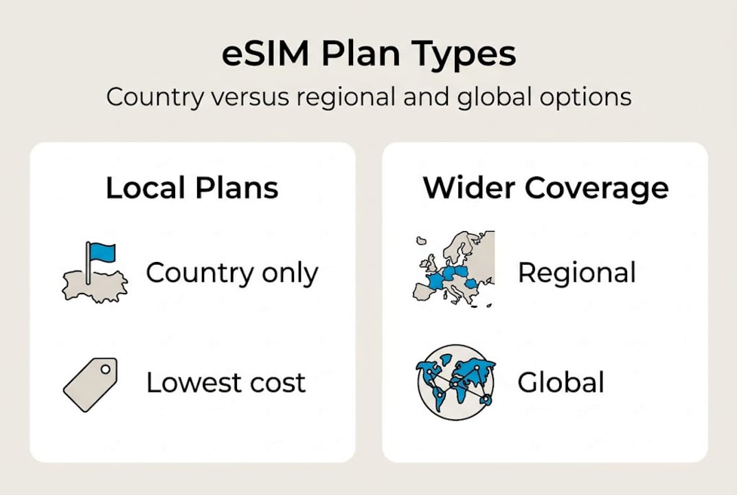 Infographic die soorten eSIM-plannen vergelijkt