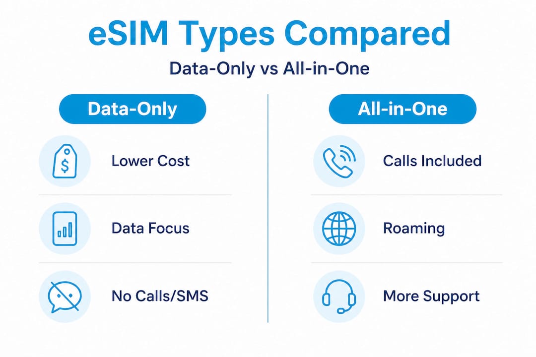 Infographic die data-only en all-in-one eSIM-plannen vergelijkt