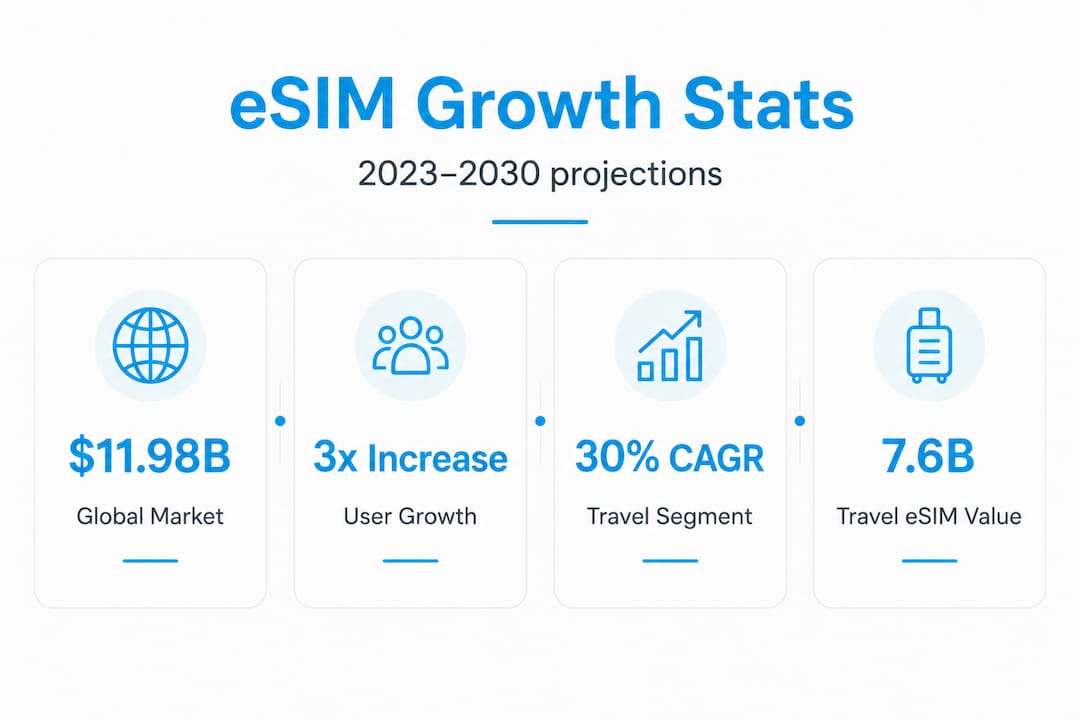 Infographic van eSIM-marktgroei en belangrijke statistieken