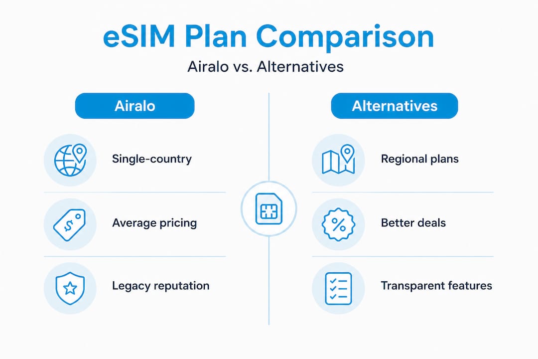 Infographic comparing Airalo and eSIM alternatives