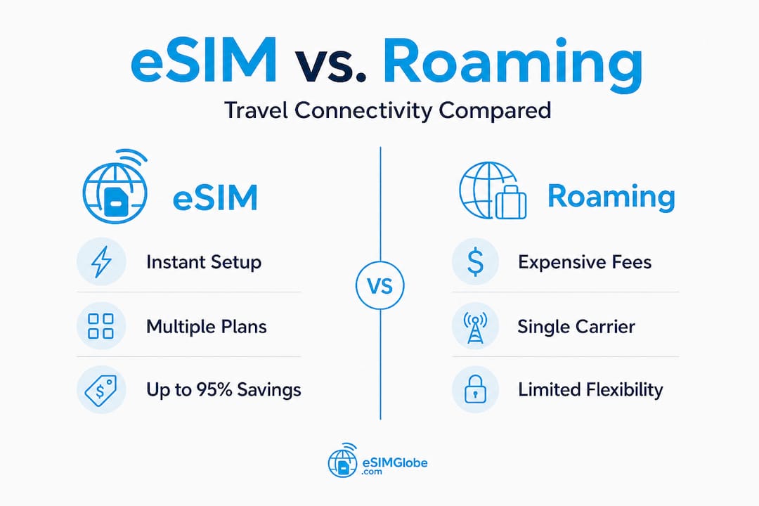 Infographic die eSIM- en roamingfuncties vergelijkt
