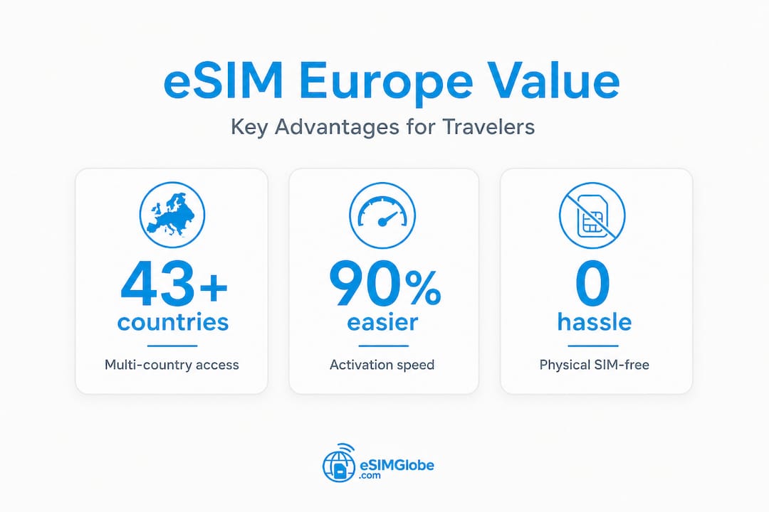 Infographic die de belangrijkste voordelen van eSIM in Europa toont