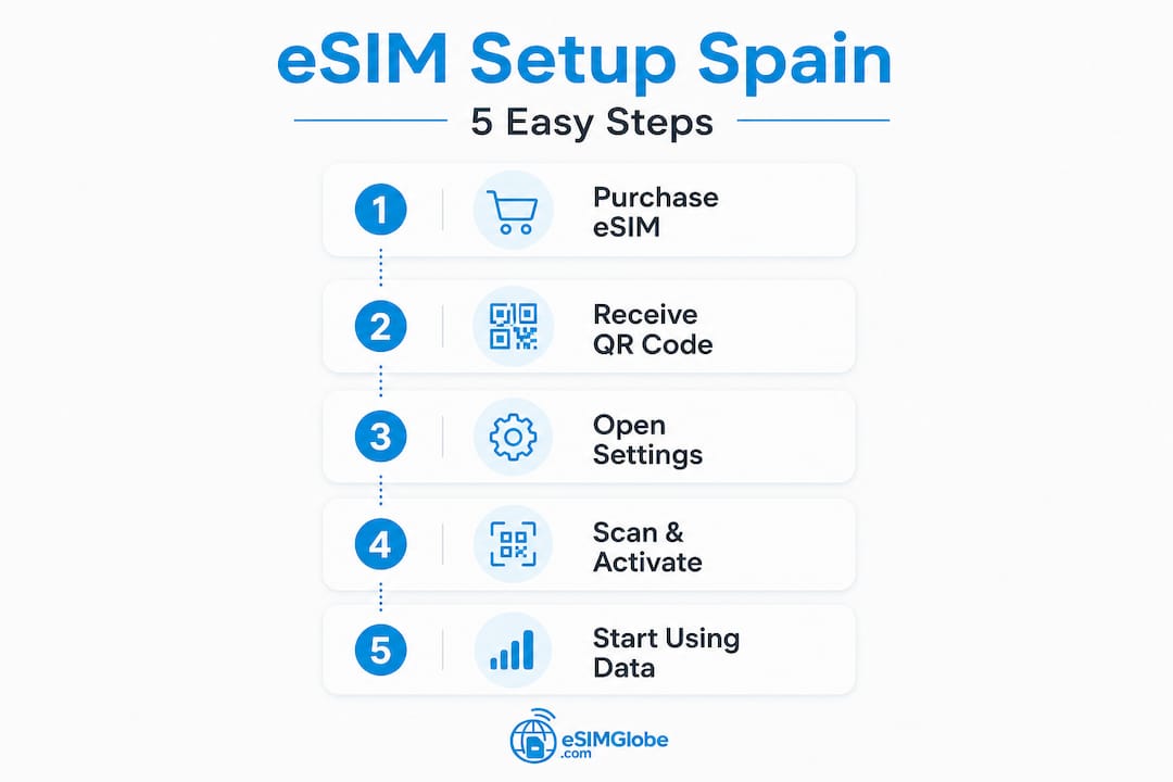 Infographic met vijf stappen voor het activeren van een eSIM in Spanje