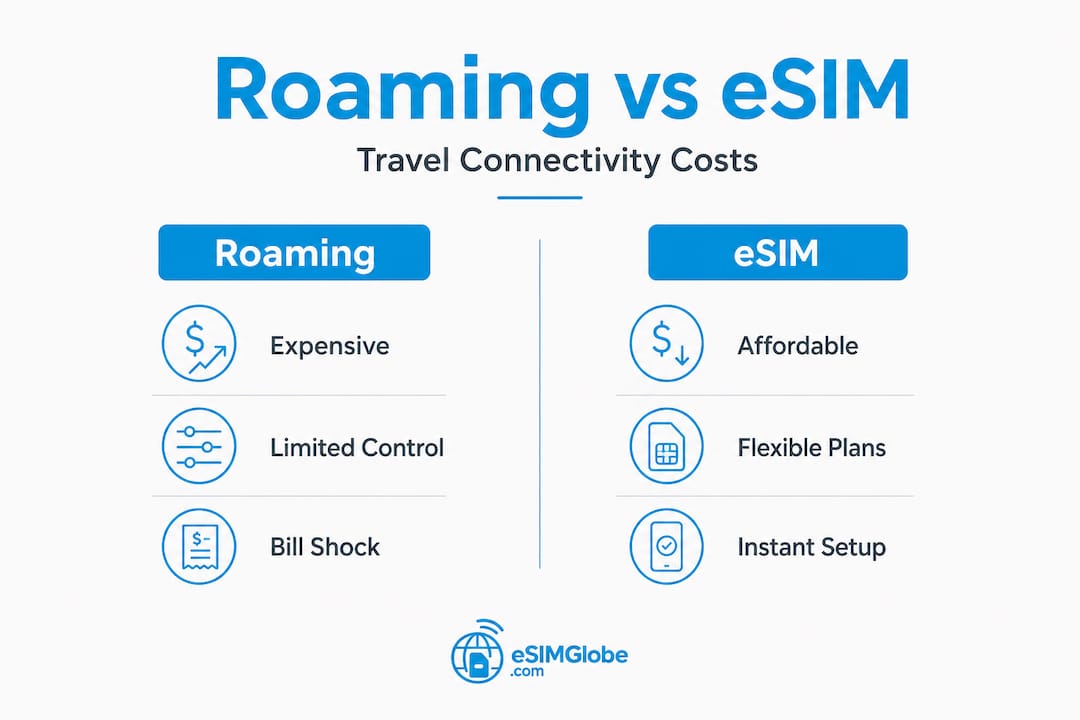 Infographic die roaming- en eSIM-reiskosten vergelijkt