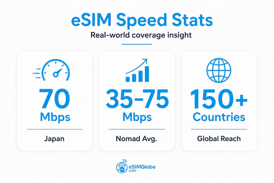 Infographic showing eSIM speed and coverage