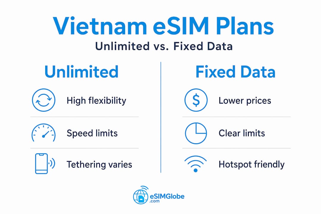 Infographic comparing unlimited and fixed eSIM plans