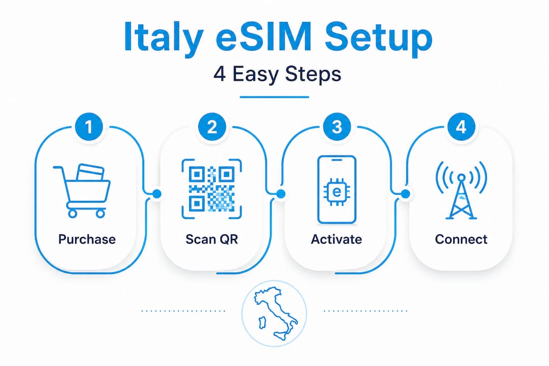 Infographic met vier stappen om een Italië eSIM te activeren