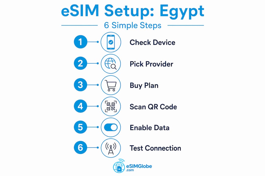 Infographic: six-step process for eSIM activation