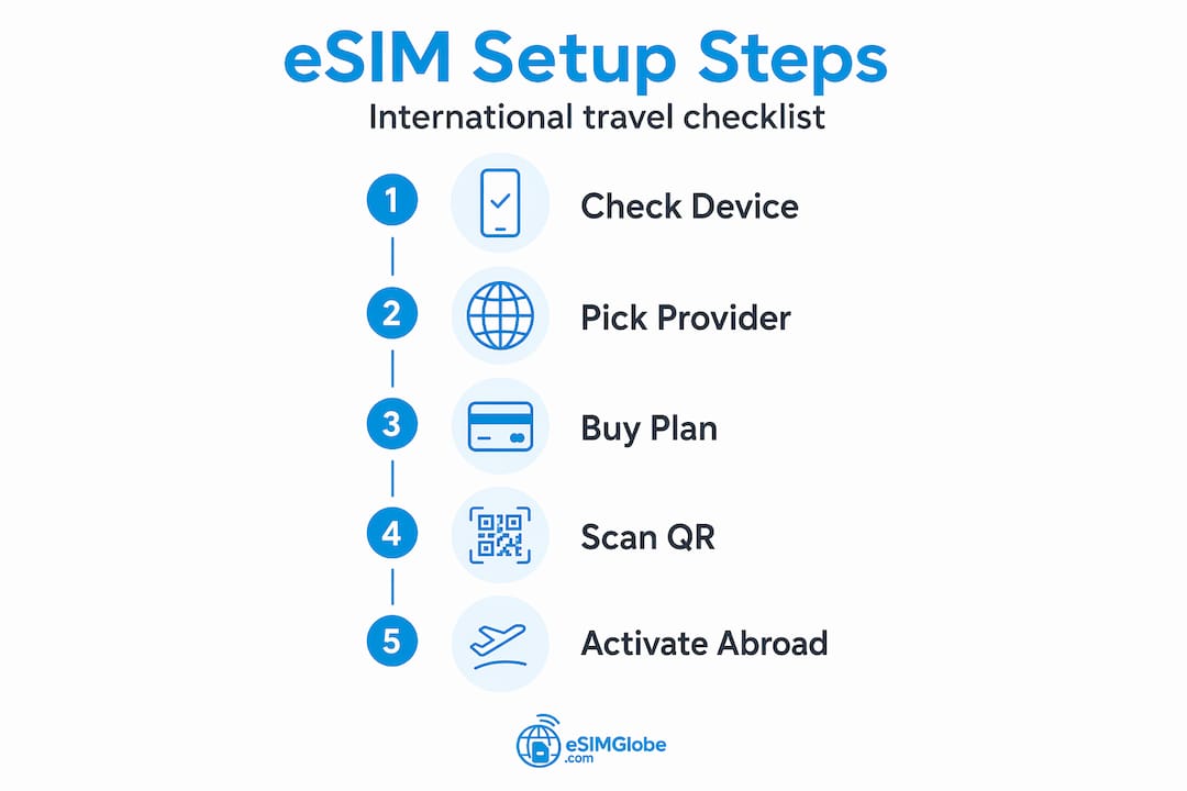 Infographic showing eSIM setup steps for travelers