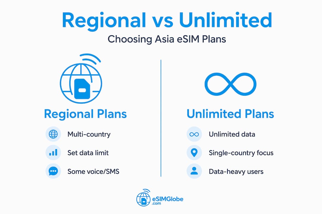 Infographic comparing regional and unlimited eSIM plans