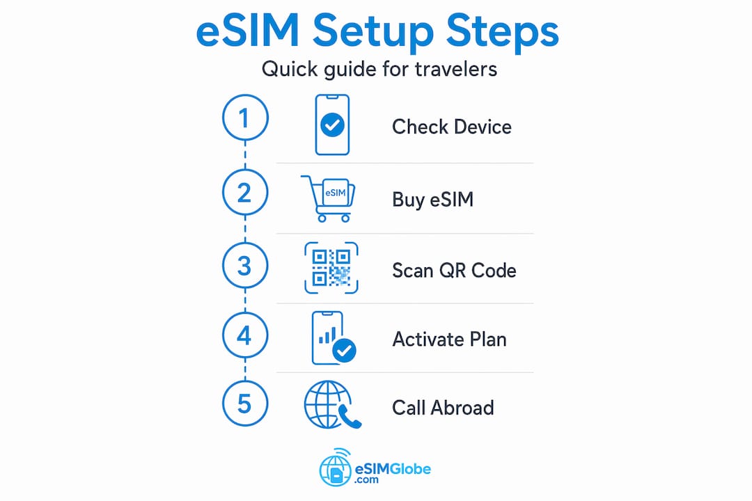Infographic showing eSIM setup process steps