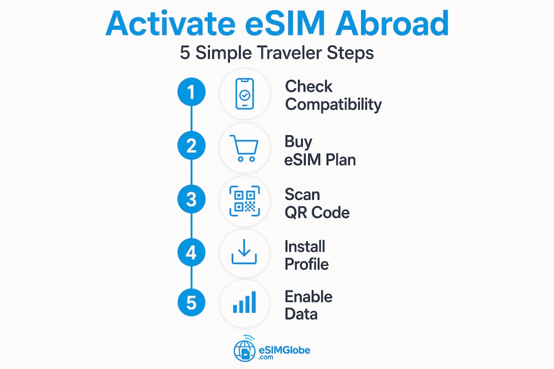 Infographic outlining 5-step eSIM activation process