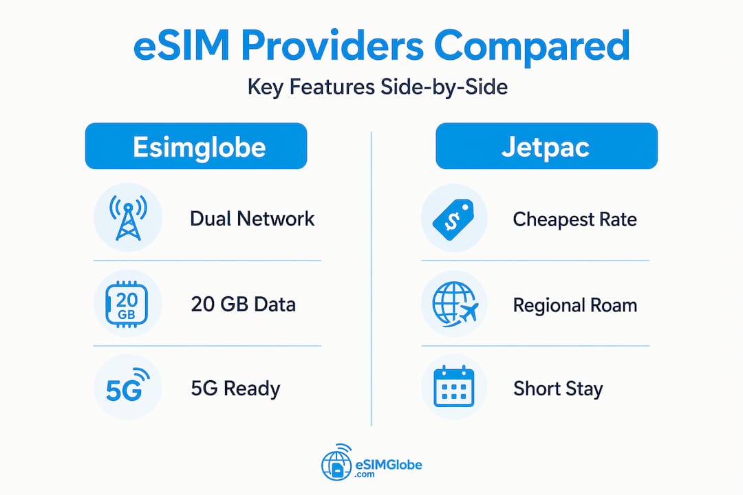 Infographic comparing two eSIM providers features