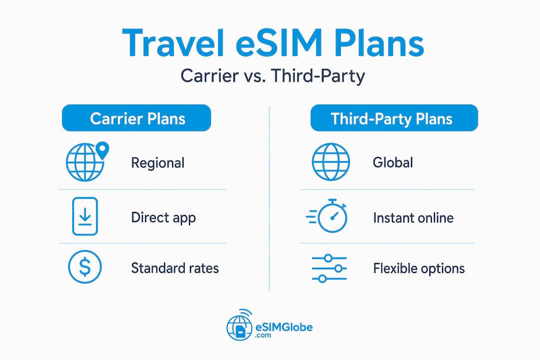 Infographic comparing carrier and third-party eSIM plans