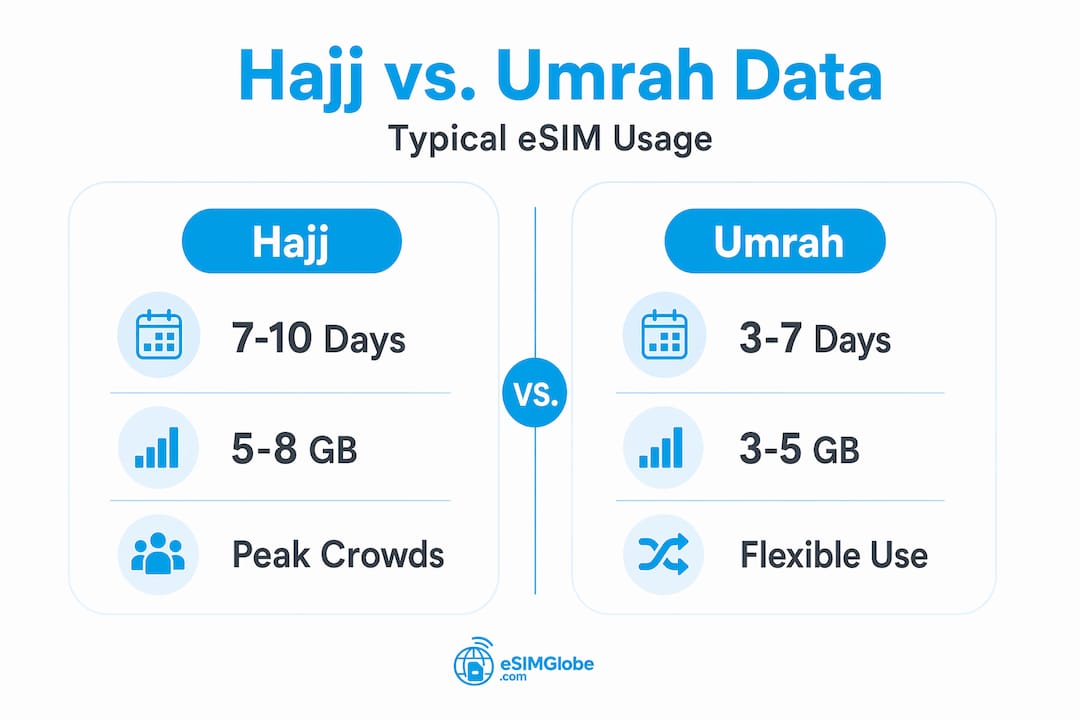 Infographic comparing Hajj and Umrah eSIM data needs