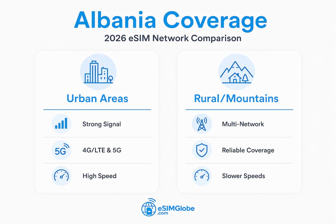 Infographic comparing urban vs rural eSIM coverage