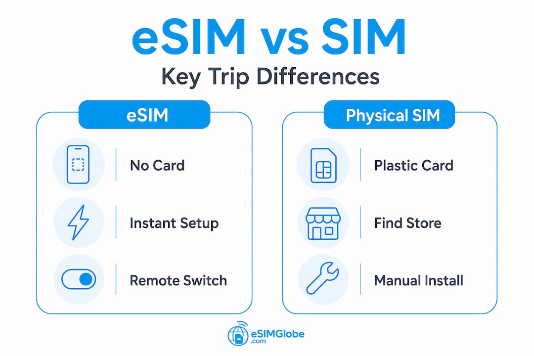 Infographic comparing eSIM and physical SIM differences