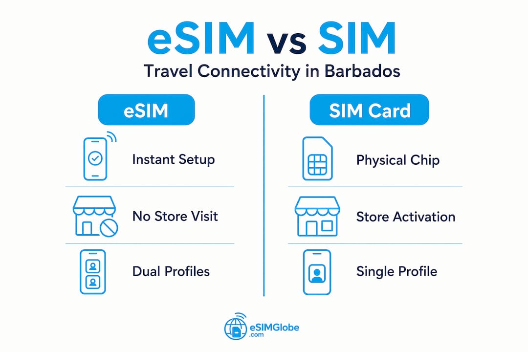 Infographic comparing eSIM and SIM card for Barbados travel