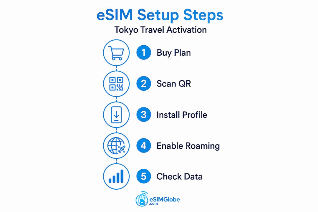 Infographic showing eSIM setup steps for Tokyo